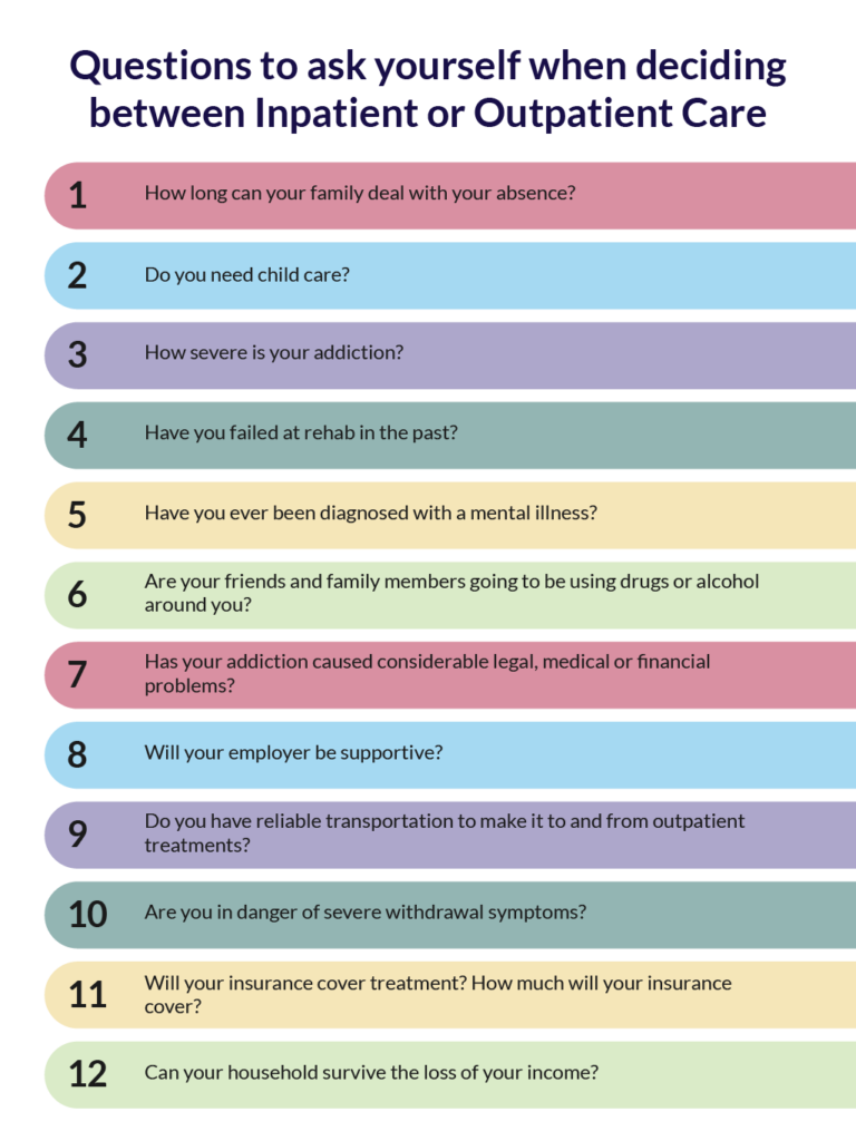 a list of 12 questions to ask yourself when deciding between Inpatient or Outpatient Care