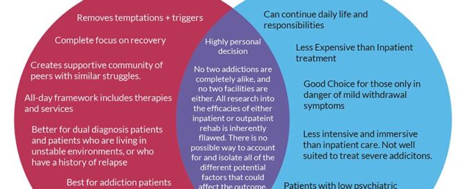 Venn diagram of inpatient vs. outpatient treatment options