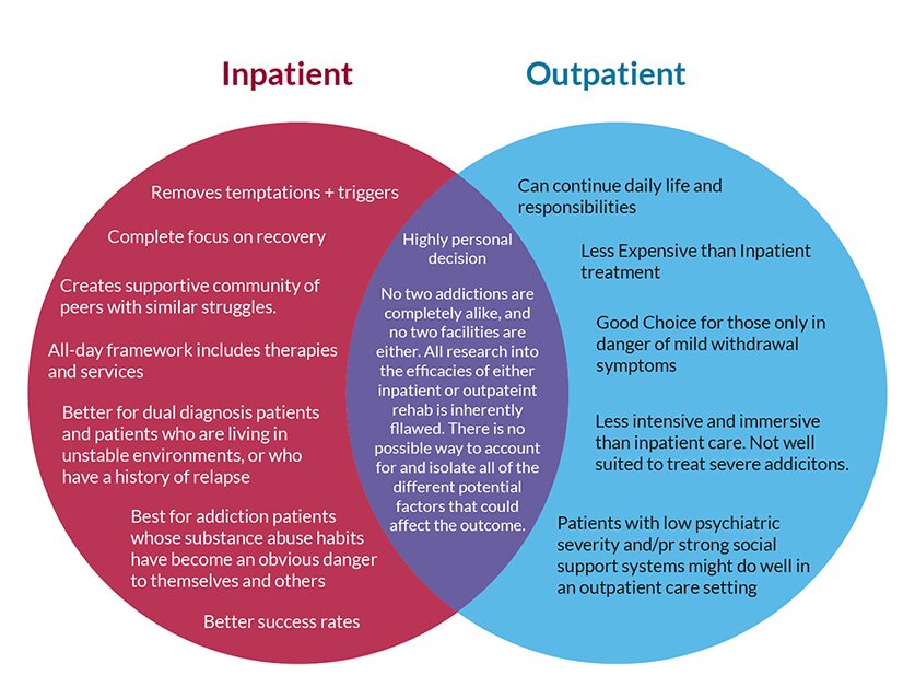 Venn diagram of inpatient vs. outpatient treatment options