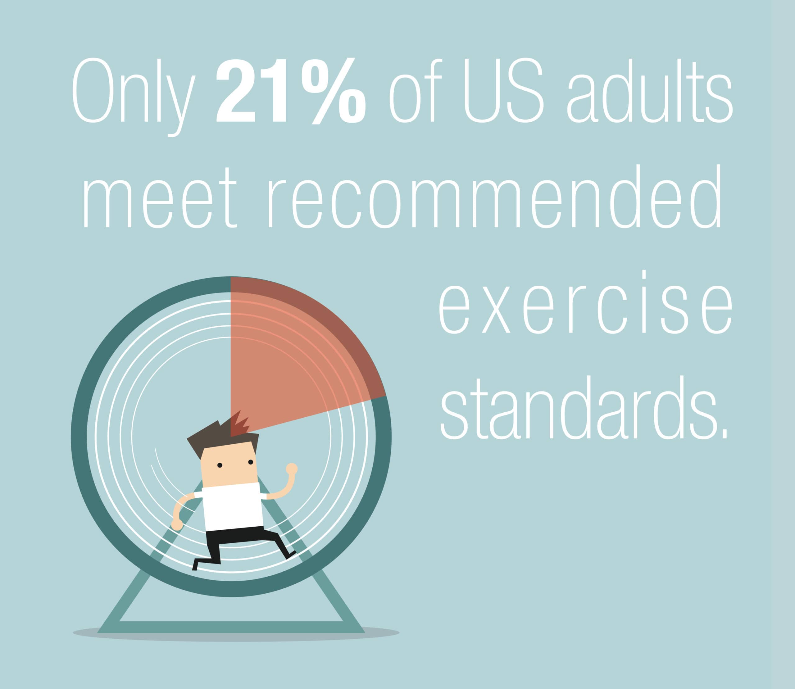 Illustrated image of 21 percent of U.S. adults meet recommended exercise standards