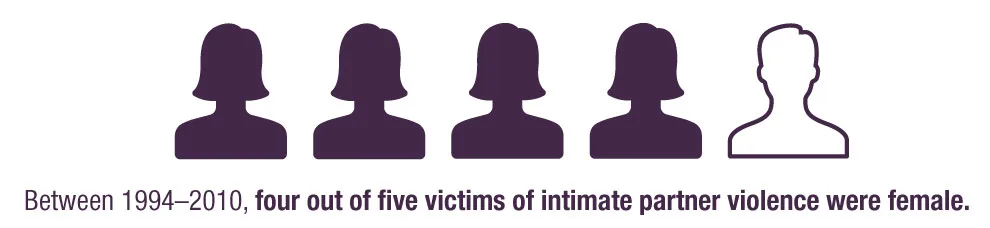 An infographic stating that 80 percent of victims of intimate partner violence are women. 