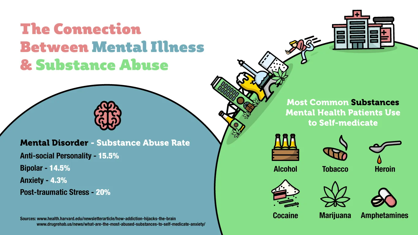 Graph showing the connection between mental health disorder and substance abuse 