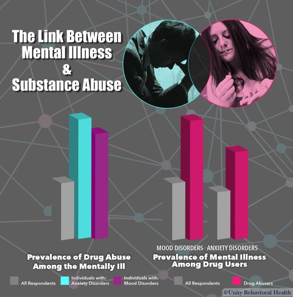 Dual Diagnosis - Graph showing mental illness and substance abuse correlation