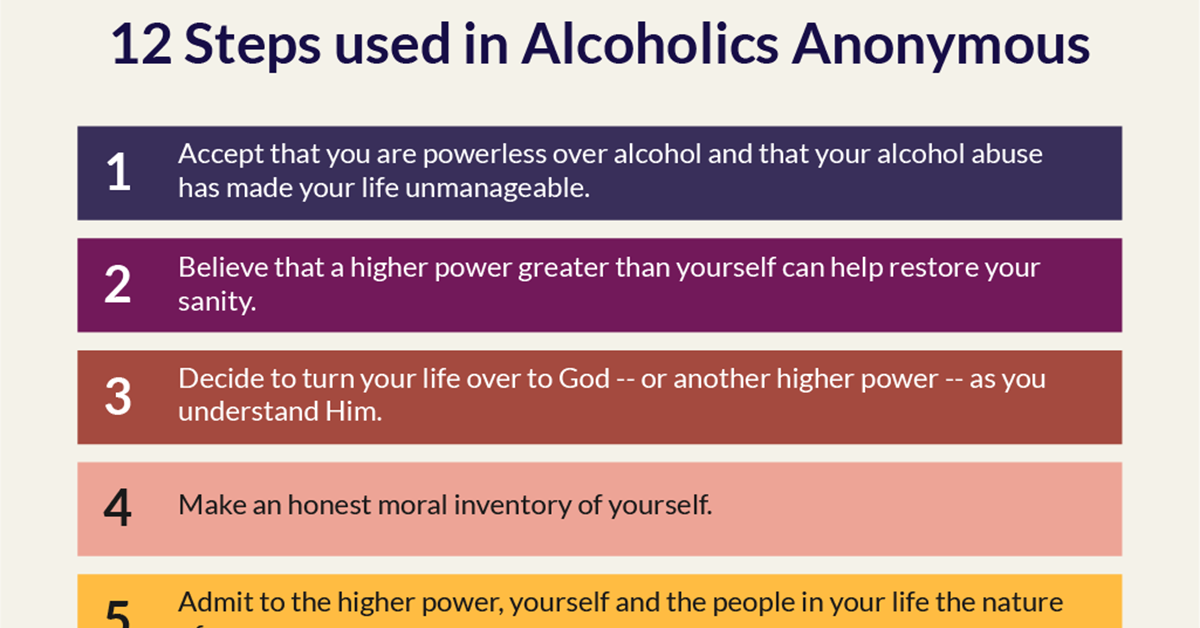 the 12 actual Steps used in Alcoholics Anonymous