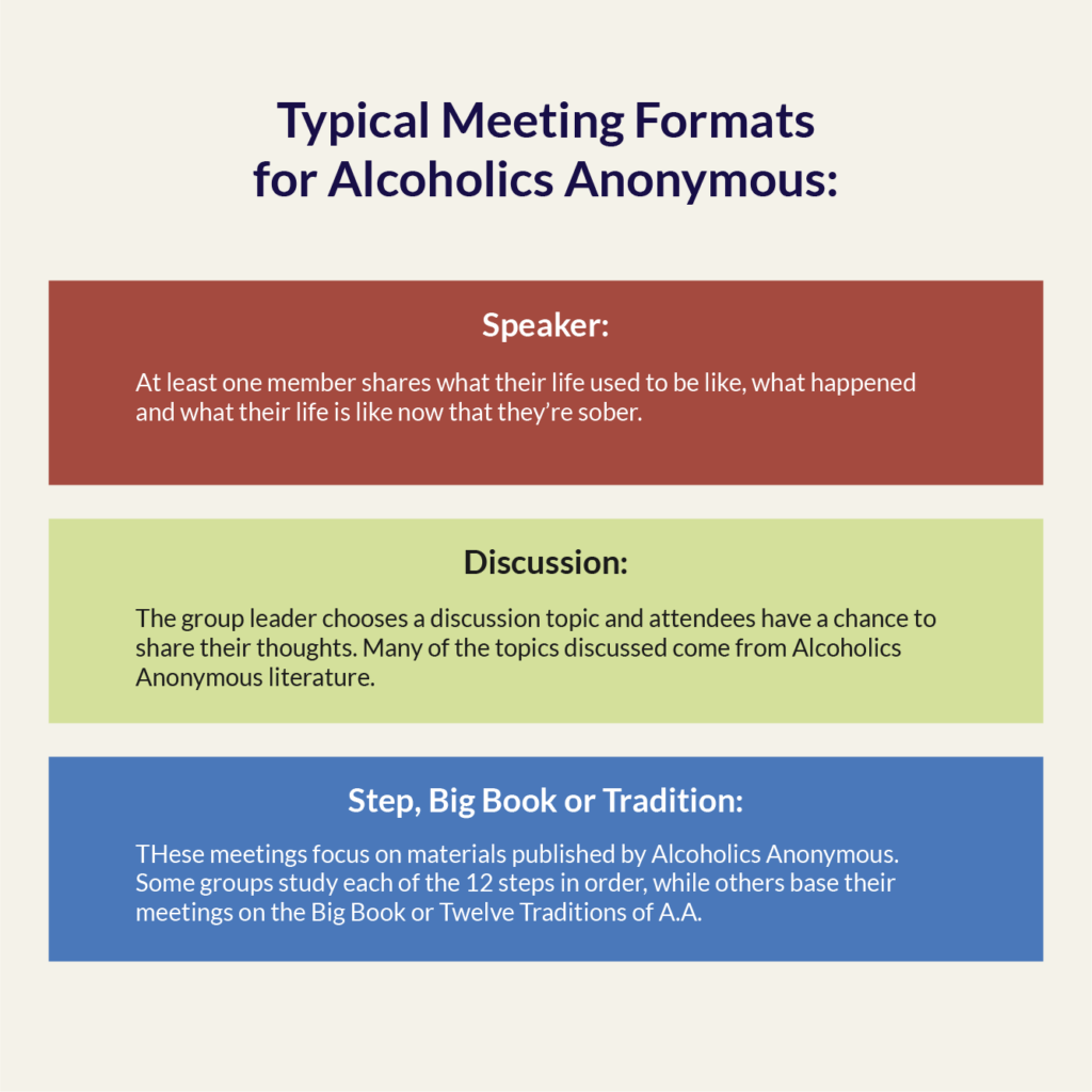 Typical Meeting Formats for Alcoholics Anonymous incudes a speaker, a discussion, and the 12 steps, the Big Book, or tradition.