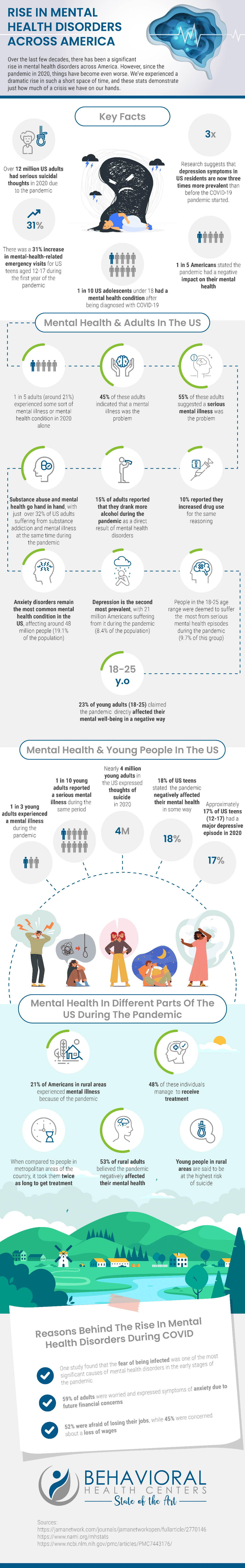 infographics about the rising mental health crisis in the United States