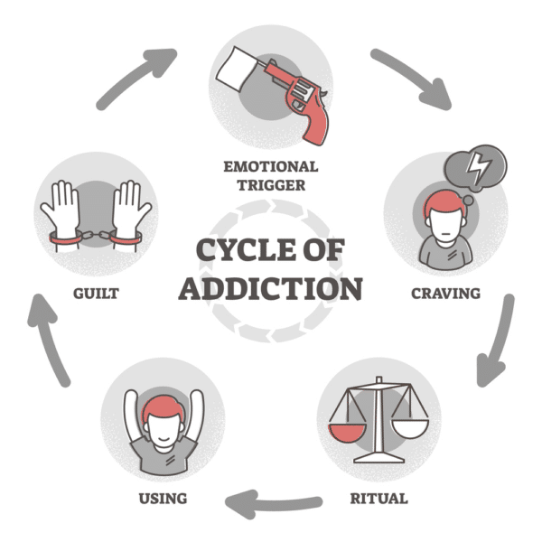 Substance Abuse Cycle Signs, Symptoms & Treatment