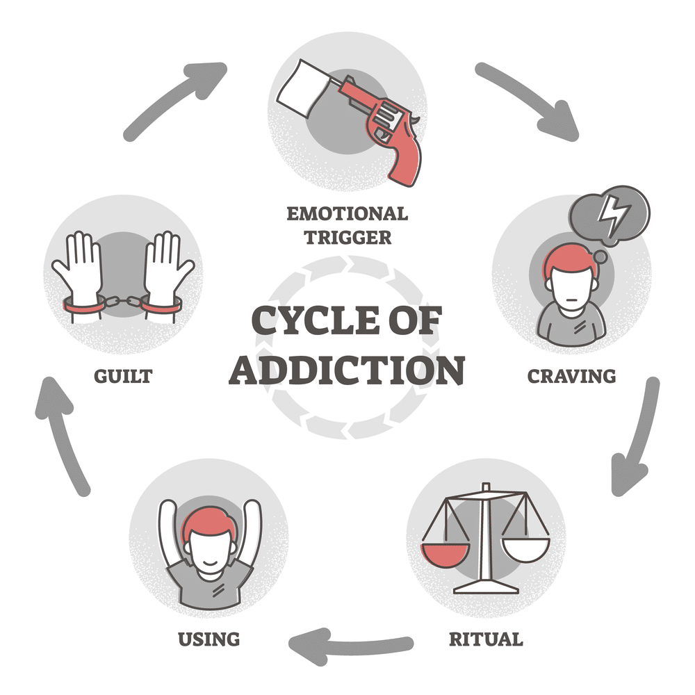 cycle of addiction according to substance abuse and mental health services administration