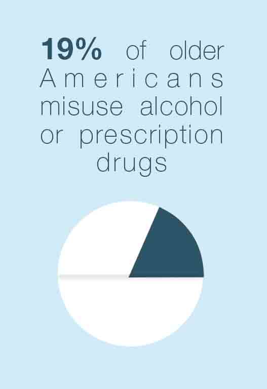 An infographic saying there's a 19 percent Increase in Baby Boomer Substance Abuse
