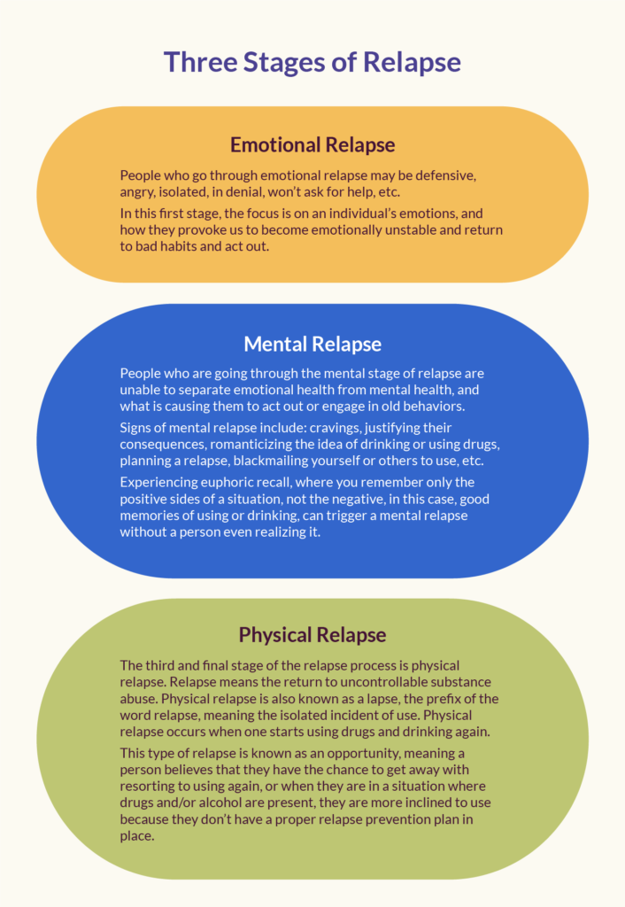 3 Stages of Relapse infographic: Emotional relapse, mental relapse, and physical relapse