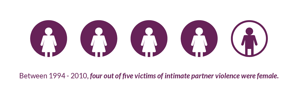 Between 1994 and 2010, four out of five victims of intimate partner violence were female.