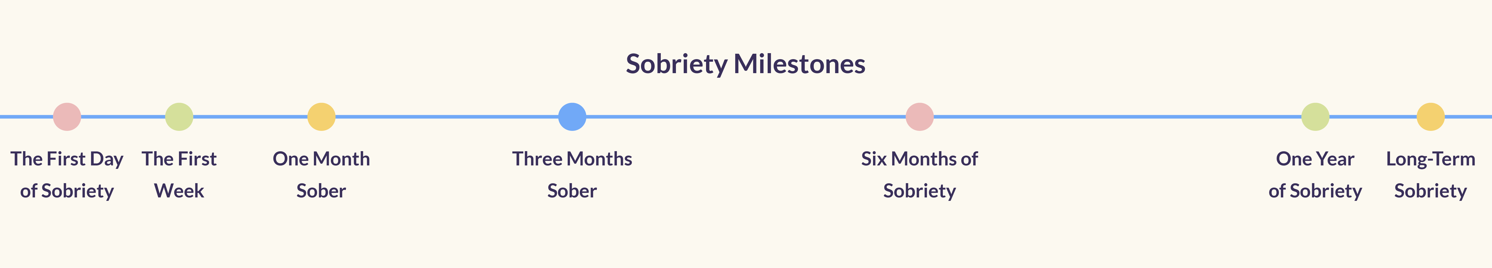 sobriety milestones and timeline