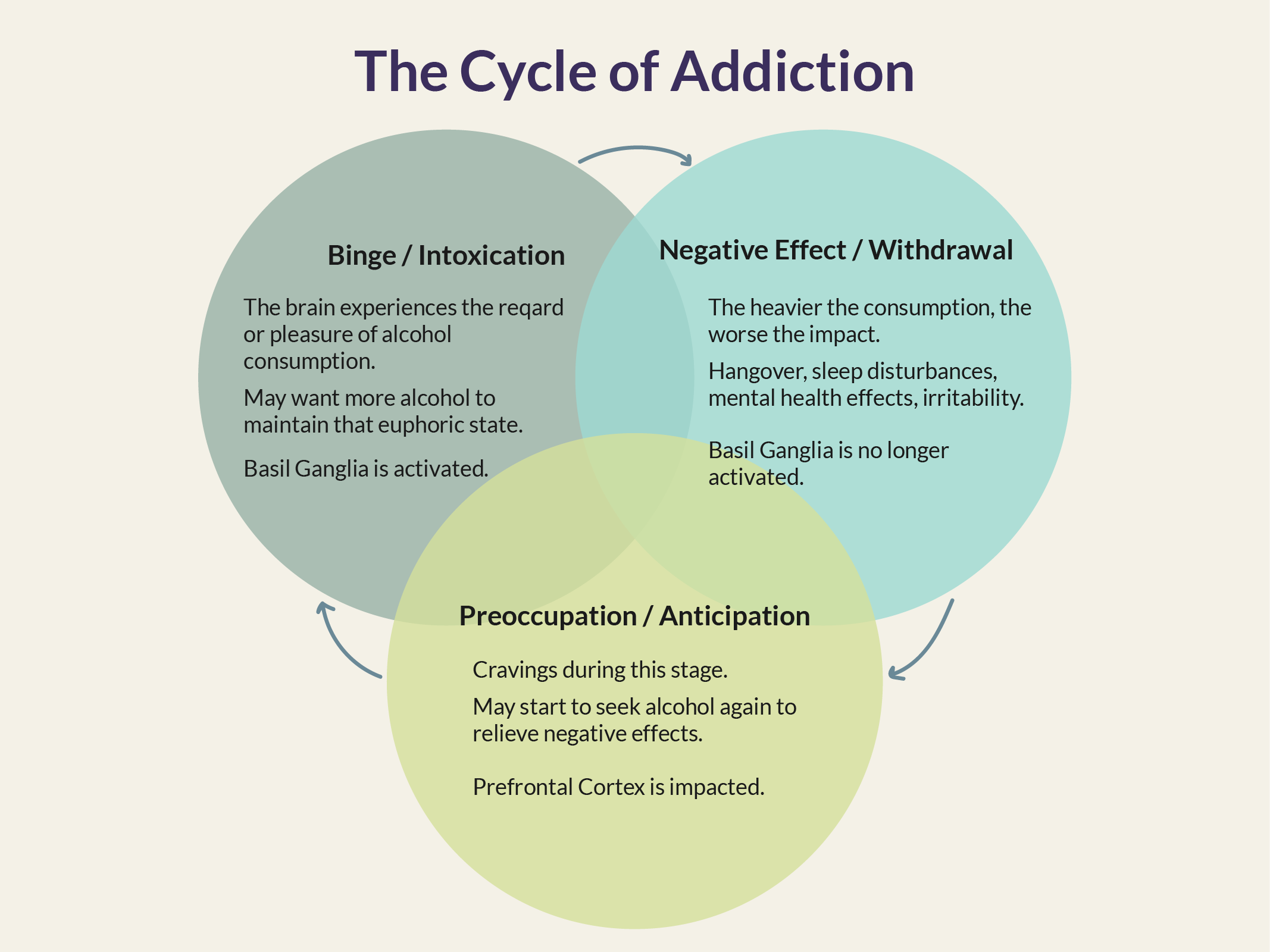 Cycle of Addiction Cycle of Addiction diagram
