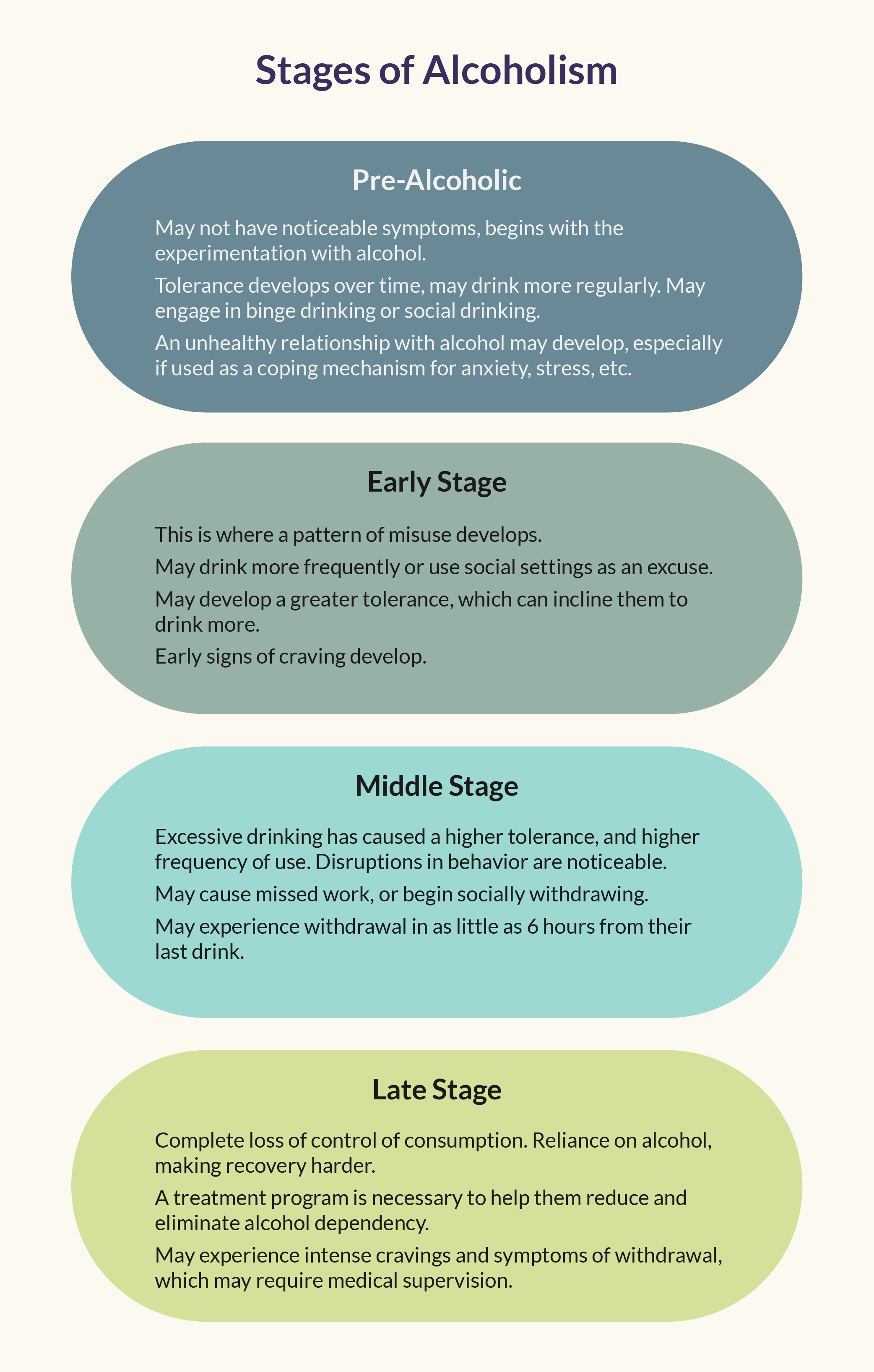 Stages of Alcohol Addiction overview Stages of Alcohol Addiction overview