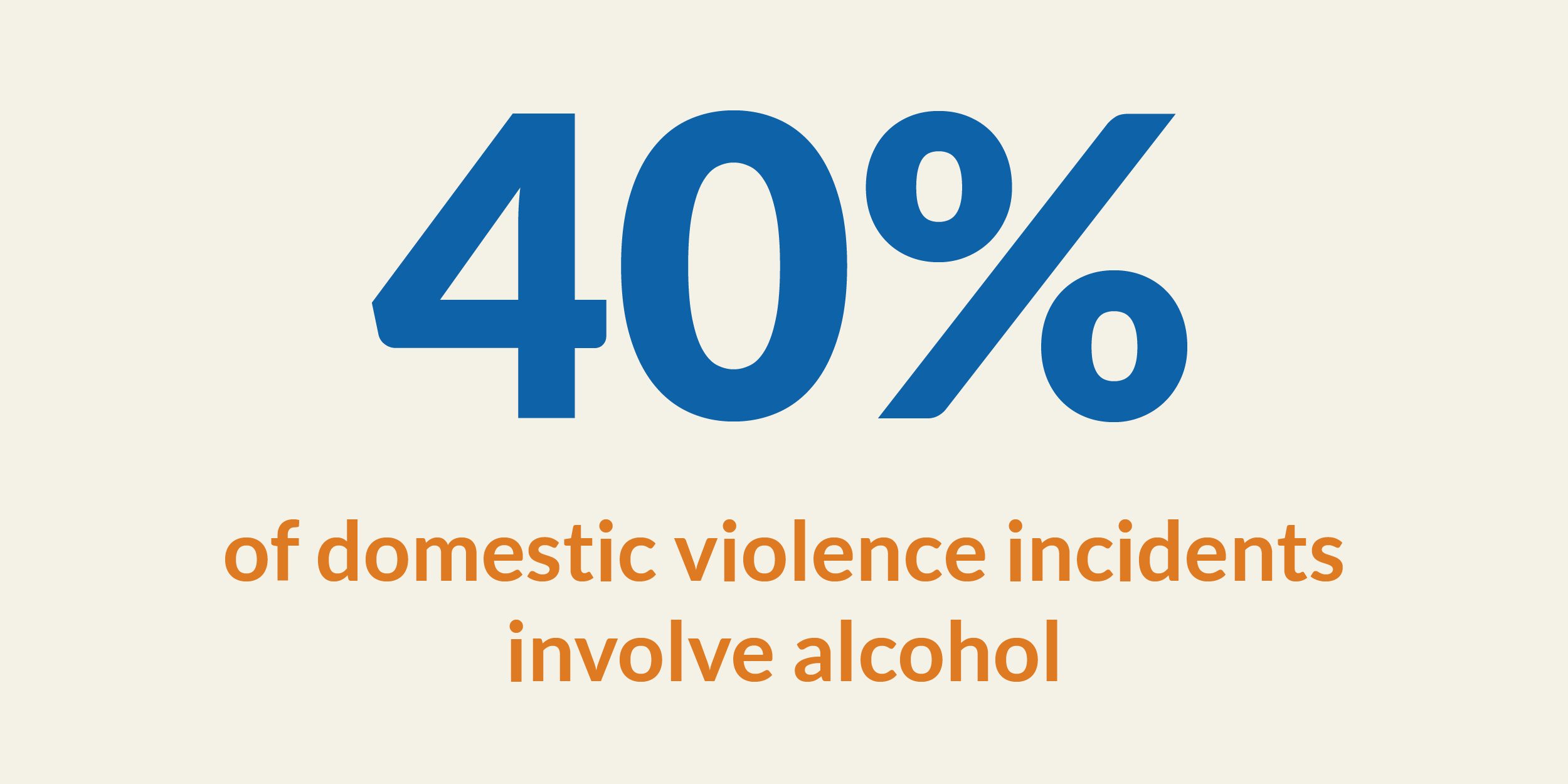 40% of domestic violence incidents involve alcohol