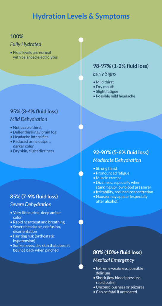 a chart displaying Hydration Levels and Symptoms, from 80% hydration to 100% hydration.