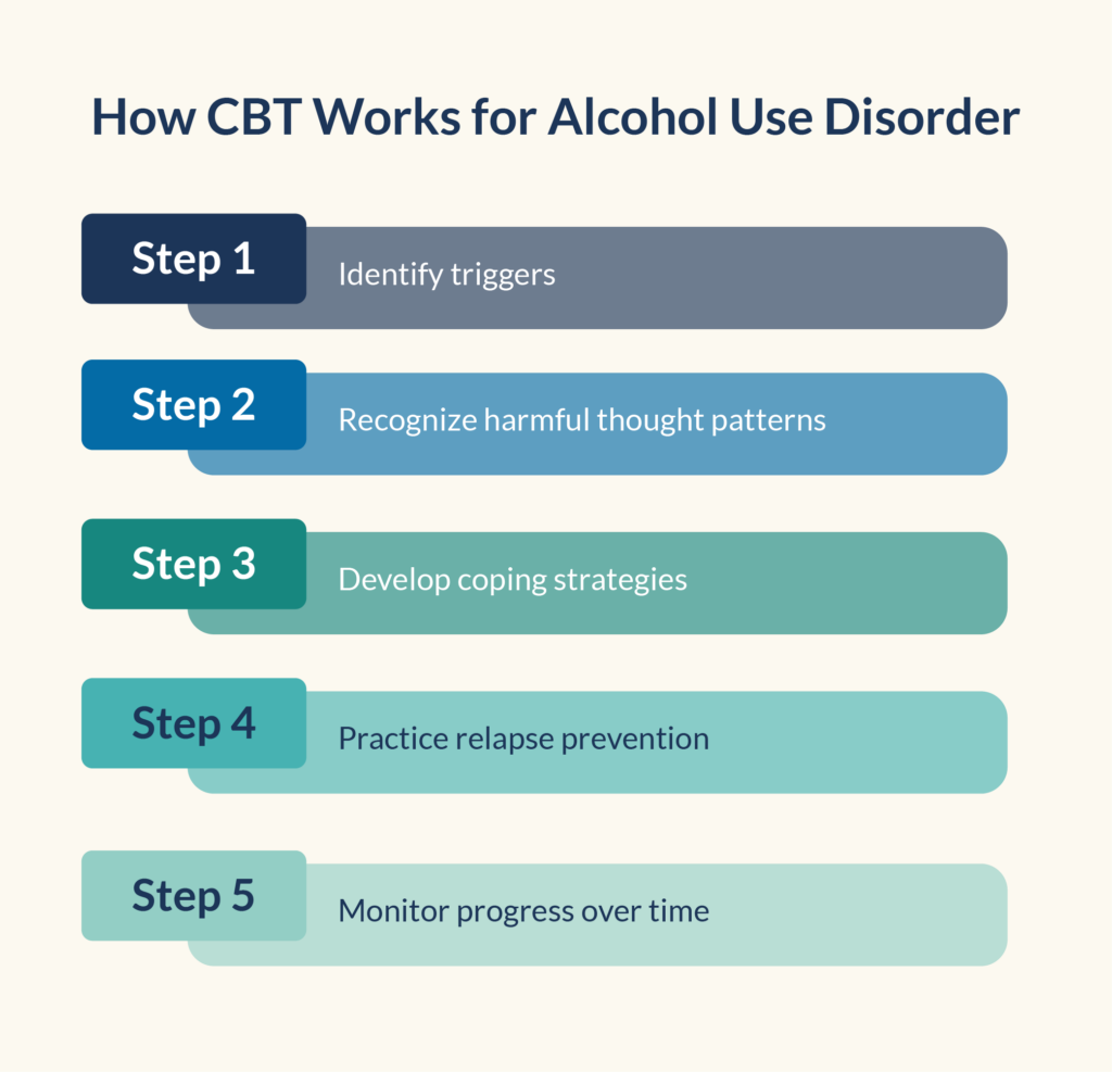 CBTForAlcoholUseDisorder 5 steps showing how CBT works for Alcohol Use Disorder