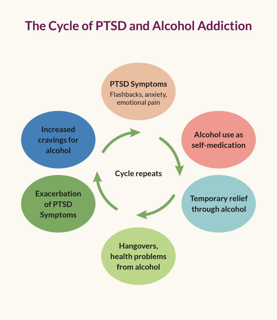 6 steps in the Cycle of PTSD and Alcohol Addiction
